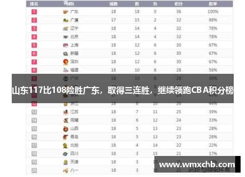 山东117比108险胜广东，取得三连胜，继续领跑CBA积分榜